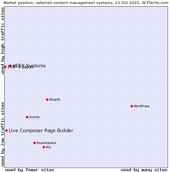 Market position of VTEX Systems vs. Live Composer Page Builder vs. PHP-Fusion