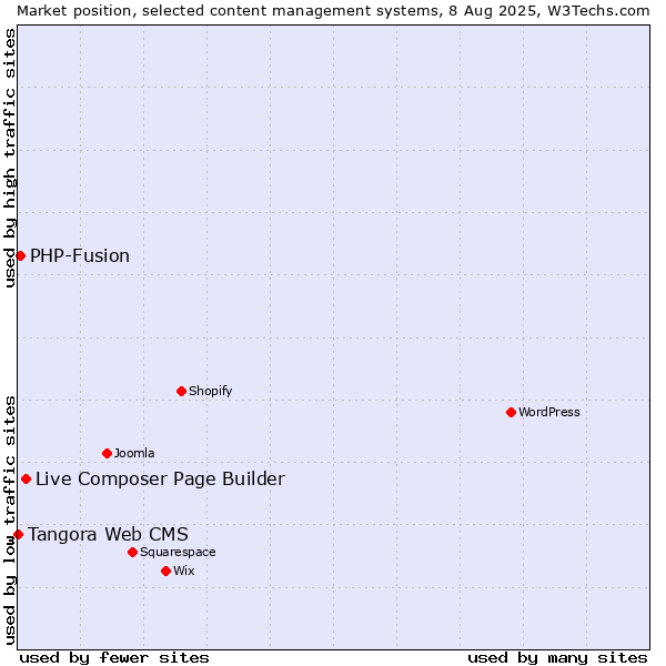 Market position of Live Composer Page Builder vs. PHP-Fusion vs. Tangora Web CMS