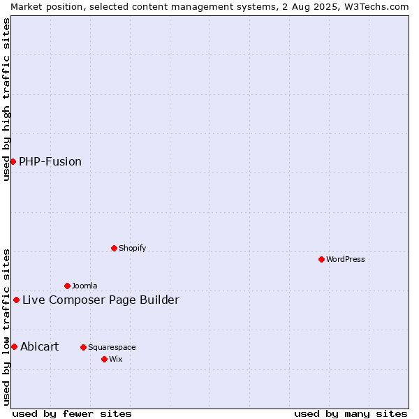 Market position of Live Composer Page Builder vs. Abicart vs. PHP-Fusion