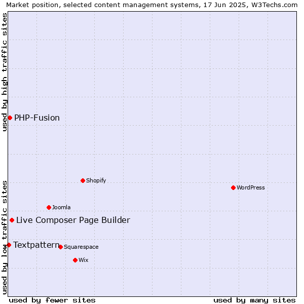 Market position of Live Composer Page Builder vs. PHP-Fusion vs. Textpattern