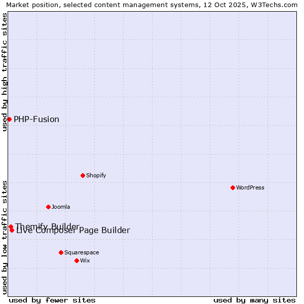 Market position of Live Composer Page Builder vs. Themify Builder vs. PHP-Fusion