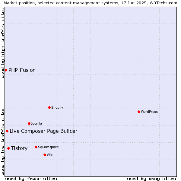 Market position of Tistory vs. Live Composer Page Builder vs. PHP-Fusion