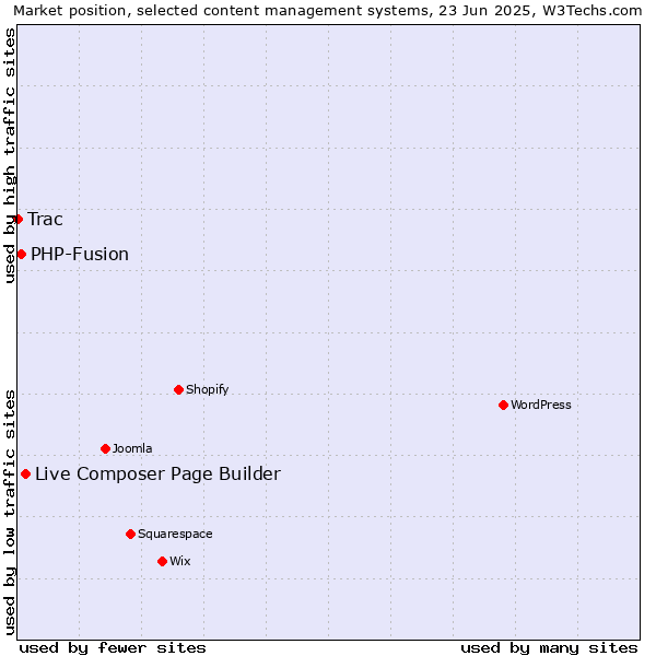Market position of Live Composer Page Builder vs. PHP-Fusion vs. Trac