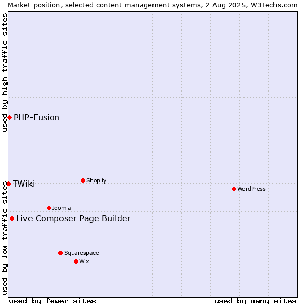 Market position of Live Composer Page Builder vs. PHP-Fusion vs. TWiki