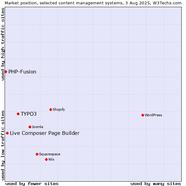 Market position of TYPO3 vs. Live Composer Page Builder vs. PHP-Fusion