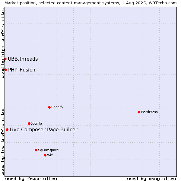 Market position of Live Composer Page Builder vs. PHP-Fusion vs. UBB.threads