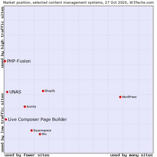Market position of UNAS vs. Live Composer Page Builder vs. PHP-Fusion
