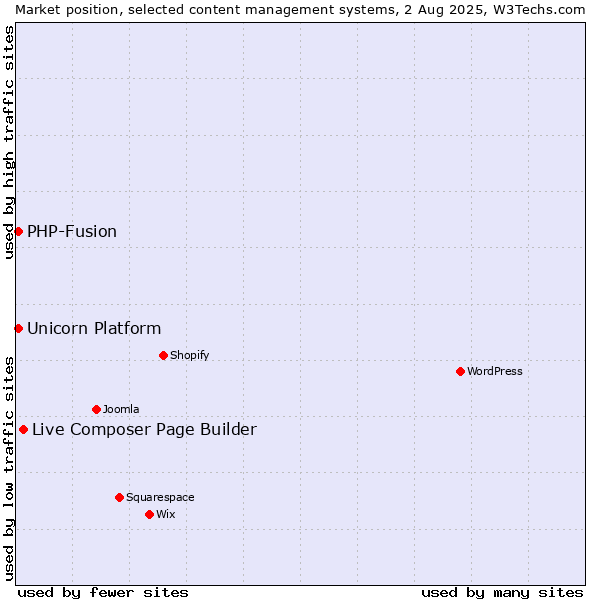 Market position of Live Composer Page Builder vs. PHP-Fusion vs. Unicorn Platform