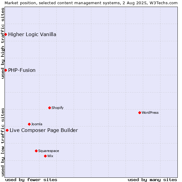 Market position of Live Composer Page Builder vs. PHP-Fusion vs. Higher Logic Vanilla