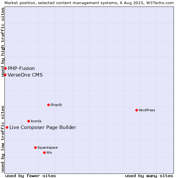 Market position of Live Composer Page Builder vs. PHP-Fusion vs. VerseOne CMS