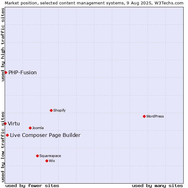 Market position of Live Composer Page Builder vs. PHP-Fusion vs. Virtu