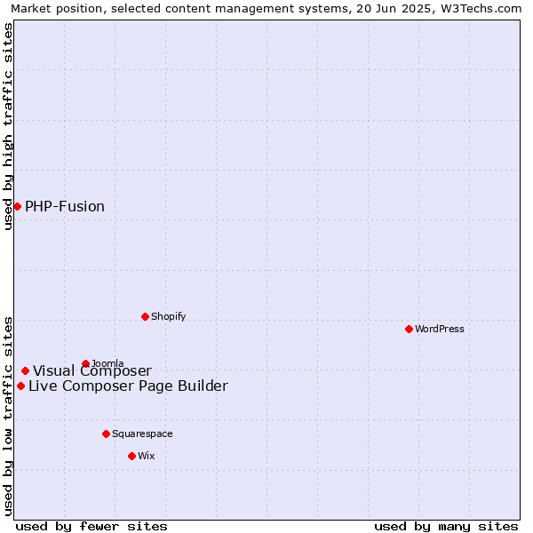 Market position of Visual Composer vs. Live Composer Page Builder vs. PHP-Fusion