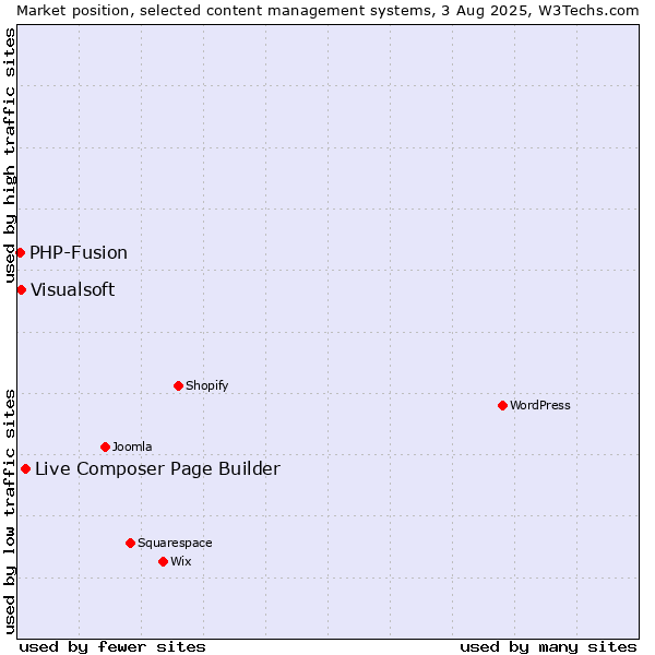 Market position of Live Composer Page Builder vs. Visualsoft vs. PHP-Fusion