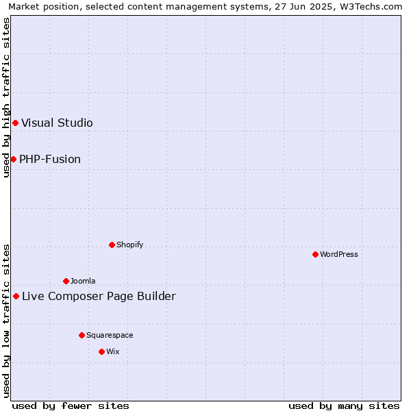Market position of Live Composer Page Builder vs. Visual Studio vs. PHP-Fusion