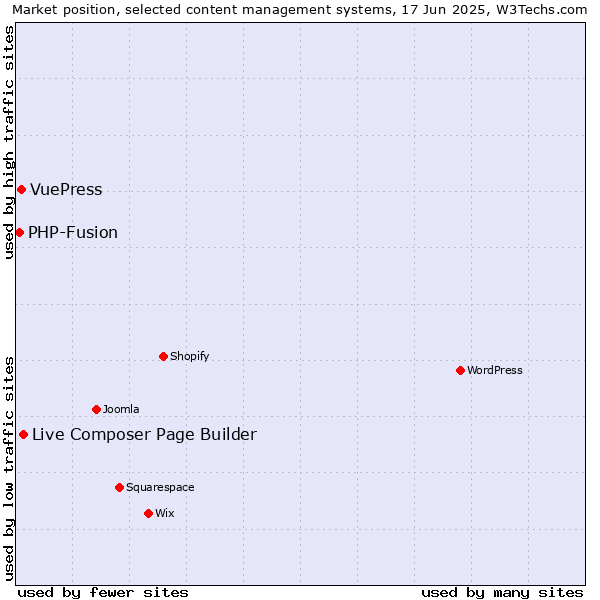 Market position of Live Composer Page Builder vs. VuePress vs. PHP-Fusion