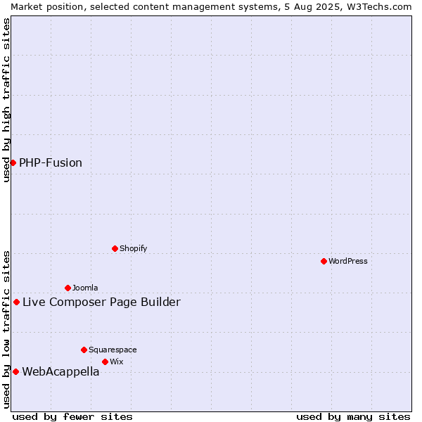 Market position of Live Composer Page Builder vs. WebAcappella vs. PHP-Fusion