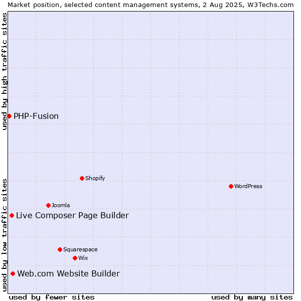 Market position of Web.com Website Builder vs. Live Composer Page Builder vs. PHP-Fusion