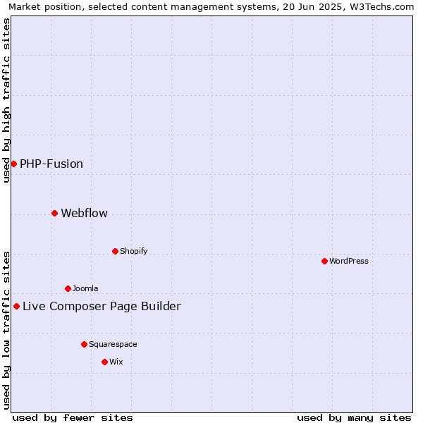 Market position of Webflow vs. Live Composer Page Builder vs. PHP-Fusion