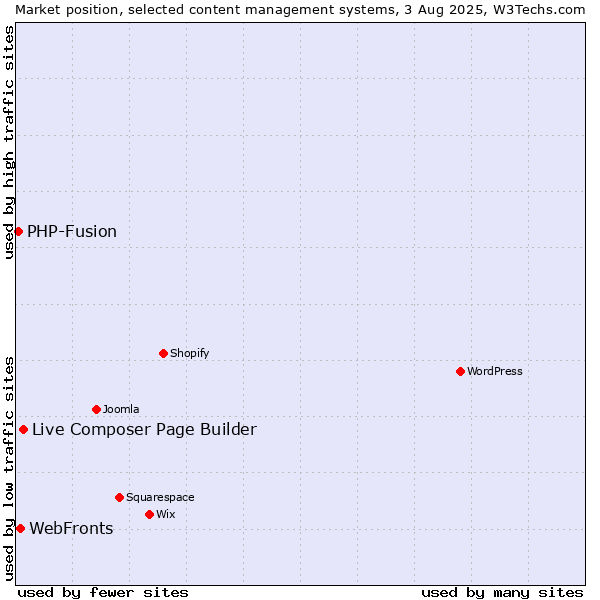 Market position of Live Composer Page Builder vs. WebFronts vs. PHP-Fusion