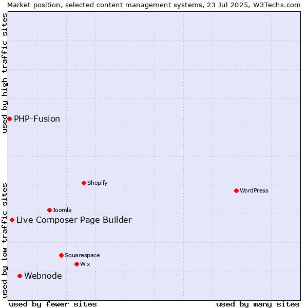 Market position of Webnode vs. Live Composer Page Builder vs. PHP-Fusion