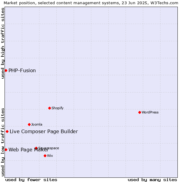 Market position of Live Composer Page Builder vs. Web Page Maker vs. PHP-Fusion