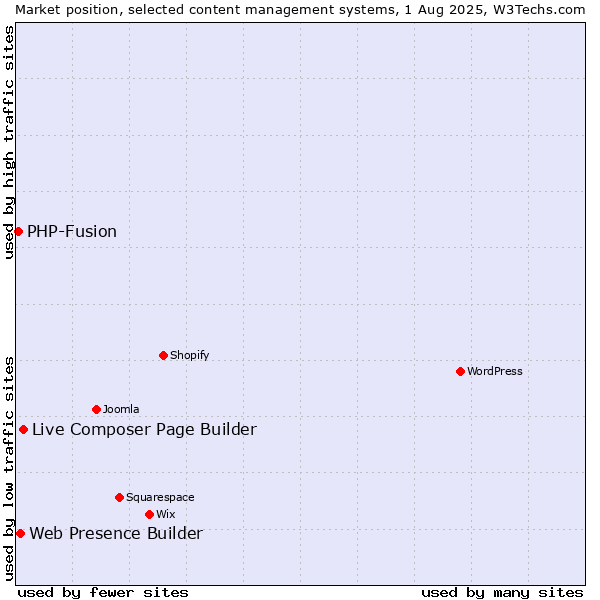 Market position of Live Composer Page Builder vs. Web Presence Builder vs. PHP-Fusion