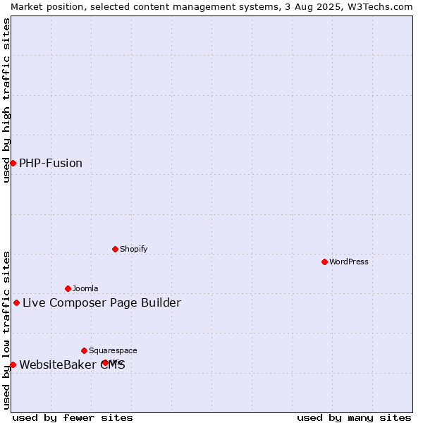 Market position of Live Composer Page Builder vs. PHP-Fusion vs. WebsiteBaker CMS