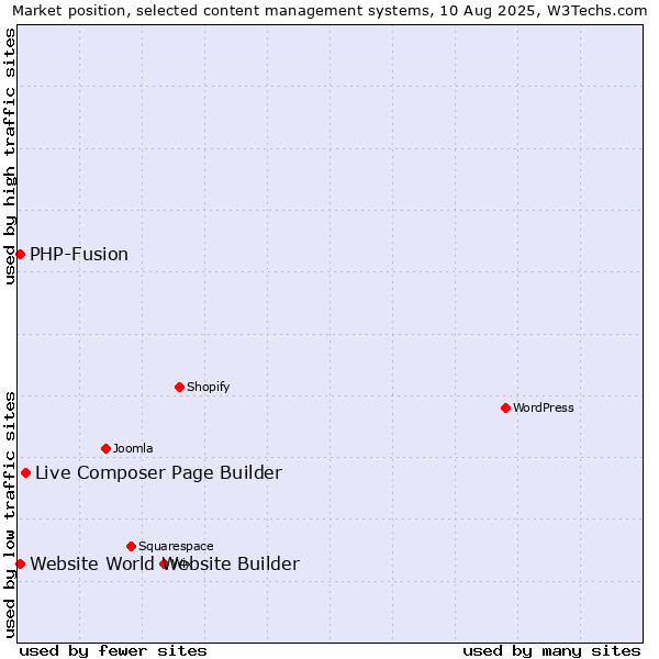 Market position of Live Composer Page Builder vs. PHP-Fusion vs. Website World Website Builder
