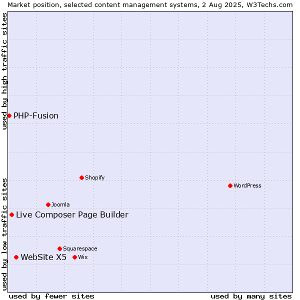 Market position of WebSite X5 vs. Live Composer Page Builder vs. PHP-Fusion