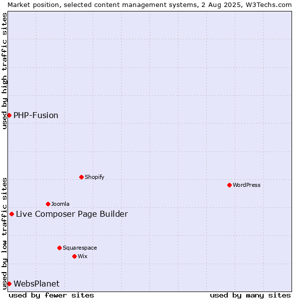 Market position of Live Composer Page Builder vs. PHP-Fusion vs. WebsPlanet