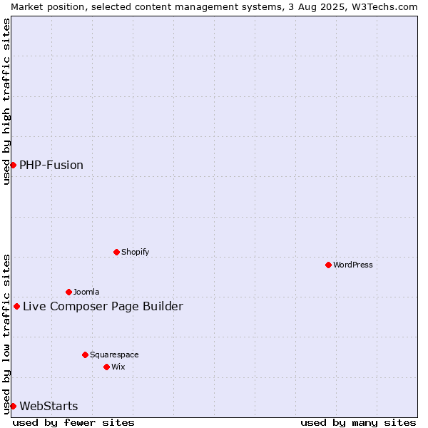 Market position of Live Composer Page Builder vs. PHP-Fusion vs. WebStarts
