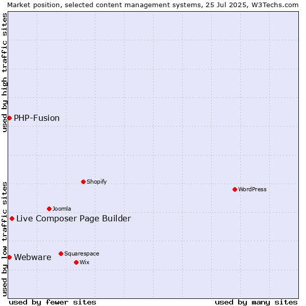 Market position of Live Composer Page Builder vs. PHP-Fusion vs. Webware
