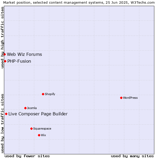 Market position of Live Composer Page Builder vs. PHP-Fusion vs. Web Wiz Forums