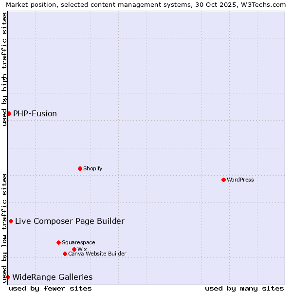 Market position of Live Composer Page Builder vs. PHP-Fusion vs. WideRange Galleries