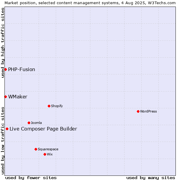 Market position of Live Composer Page Builder vs. PHP-Fusion vs. WMaker