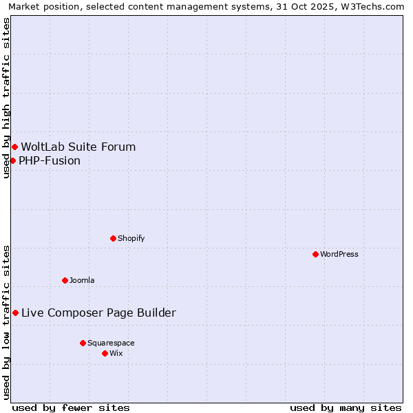 Market position of Live Composer Page Builder vs. WoltLab Suite Forum vs. PHP-Fusion