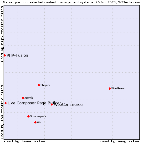 Market position of WooCommerce vs. Live Composer Page Builder vs. PHP-Fusion