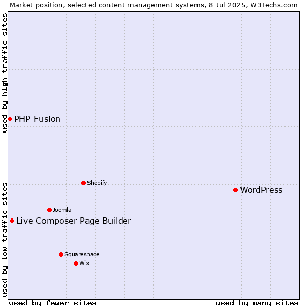 Market position of WordPress vs. Live Composer Page Builder vs. PHP-Fusion