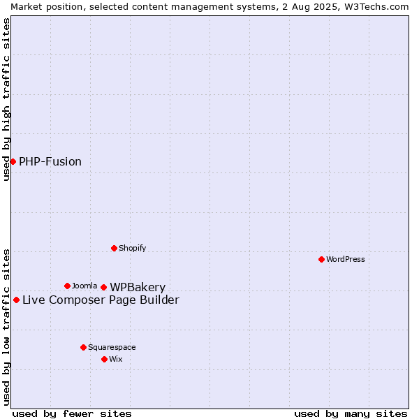 Market position of WPBakery vs. Live Composer Page Builder vs. PHP-Fusion