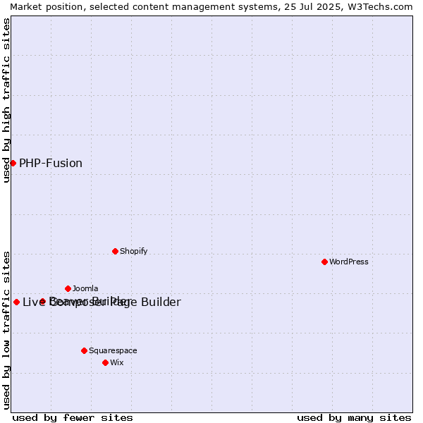 Market position of Beaver Builder vs. Live Composer Page Builder vs. PHP-Fusion