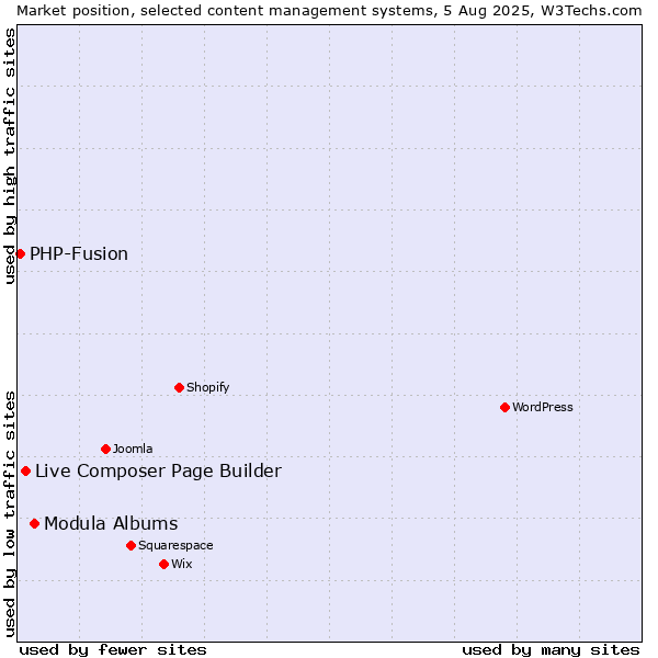 Market position of Modula Albums vs. Live Composer Page Builder vs. PHP-Fusion