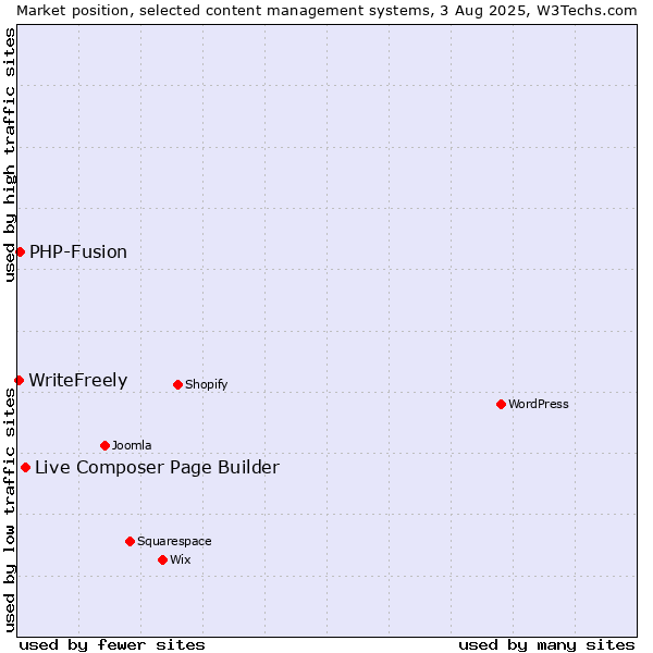 Market position of Live Composer Page Builder vs. PHP-Fusion vs. WriteFreely