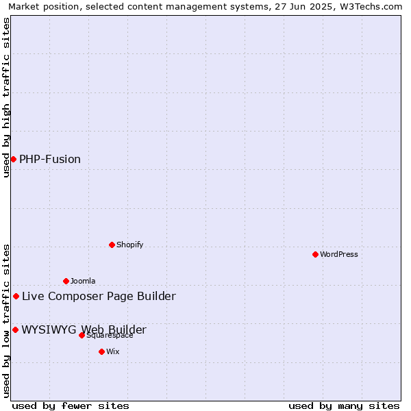 Market position of Live Composer Page Builder vs. WYSIWYG Web Builder vs. PHP-Fusion
