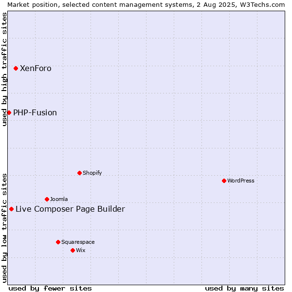 Market position of XenForo vs. Live Composer Page Builder vs. PHP-Fusion