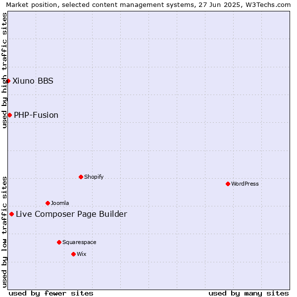 Market position of Live Composer Page Builder vs. PHP-Fusion vs. Xiuno BBS