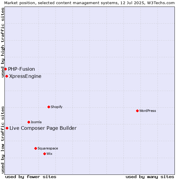 Market position of Live Composer Page Builder vs. XpressEngine vs. PHP-Fusion