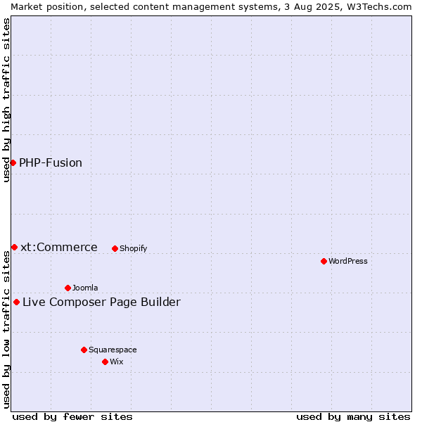 Market position of Live Composer Page Builder vs. xt:Commerce vs. PHP-Fusion
