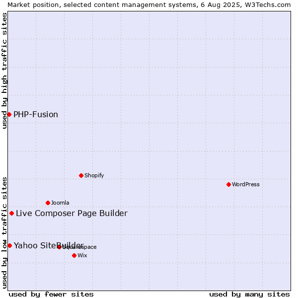 Market position of Live Composer Page Builder vs. Yahoo SiteBuilder vs. PHP-Fusion