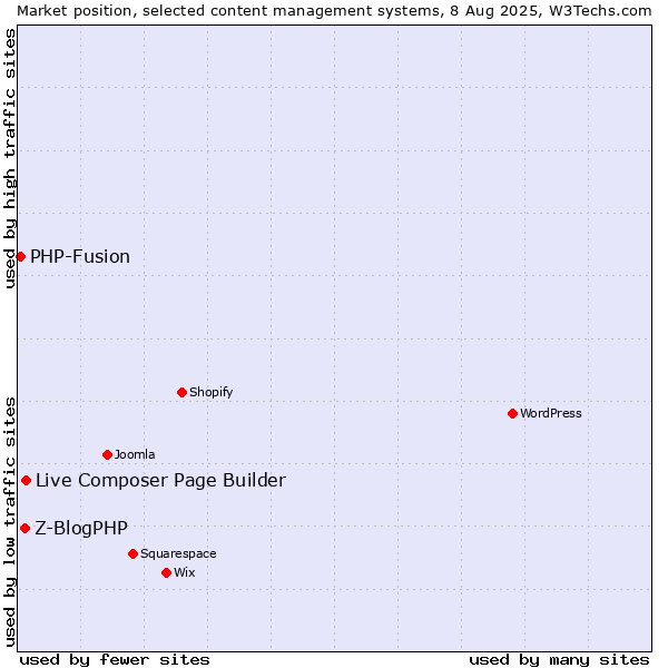 Market position of Live Composer Page Builder vs. Z-BlogPHP vs. PHP-Fusion