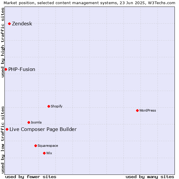 Market position of Zendesk vs. Live Composer Page Builder vs. PHP-Fusion
